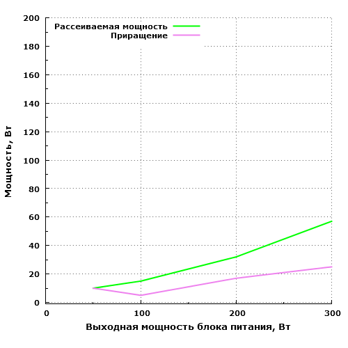 Рассеиваемая мощность Silverstone ST30SF (SFX)