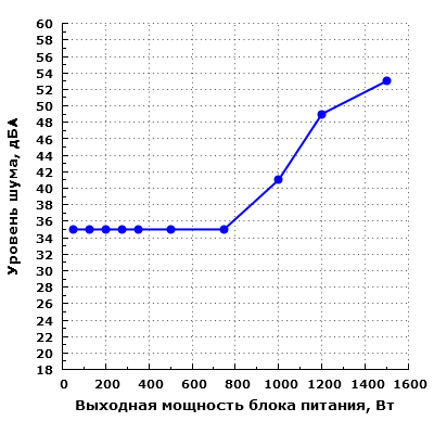 Уровень шума Thermaltake TP-1500AH5CEG Байкал 1500 Вт (W0431RE)