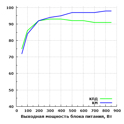 Эффективность Thermaltake Toughpower Grand Platinum 850 (TPG-0850F-P)