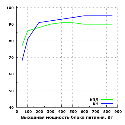 Эффективность Thermaltake TP-850AH5CEG-A Москва 850 Вт (W0428RE)