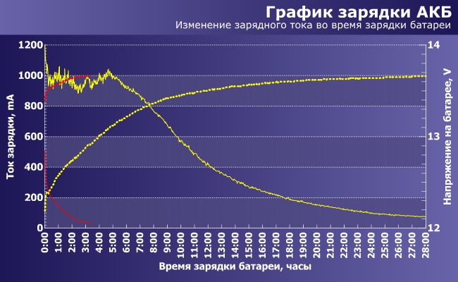 График зарядки батареи ИБП FSP EP1000