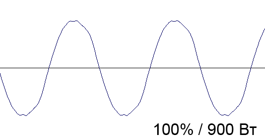 форма сигнала ИБП PCM SKP-1500A при работе на нагрузку 900 Вт