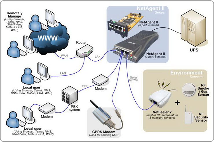 Схема подключения SNMP-адаптера NetAgent II (BT506)