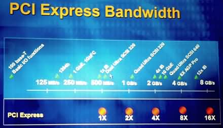 PCI-SIG: 3GIO переименована в PCI Express