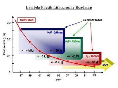 Lambda Physik получила заказ на свои литографические F2 лазеры
