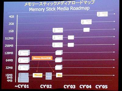 Флэш-карты формата MemoryStick Duo от Sony приближаются к прилавкам магазинов