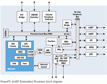 IBM PowerPC 405EP: новый экономичный процессор для коммуникаций