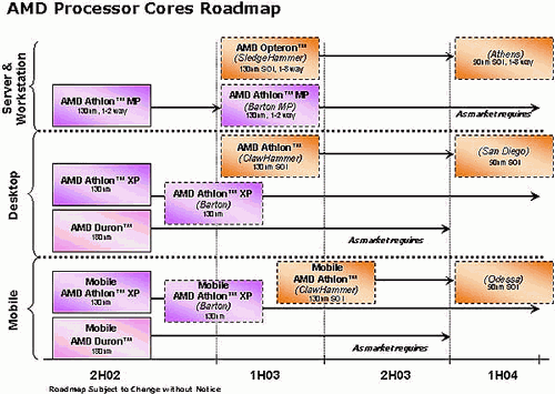 Новый процессорный роадмэп от AMD: чипы San Diego, Odessa и Athens
