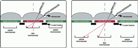 PMA 2003: Micron анонсировала мегапиксельный CMOS-сенсор