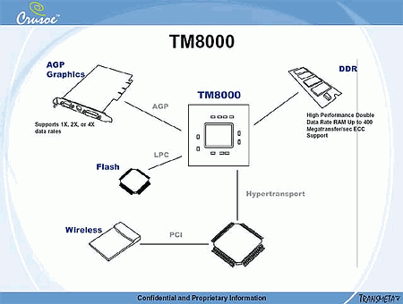 Transmeta: подробности о процессоре TM8000 (Astro)