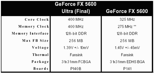 Новый степпинг NVIDIA GeForce FX 5600: теперь – с тактовой частотой 400 МГц