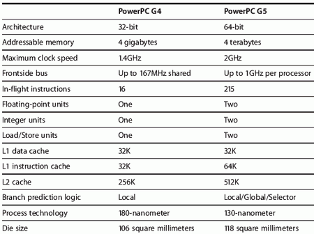 Apple Power Mac G5, официально. Новые процессоры IBM PowerPC G5