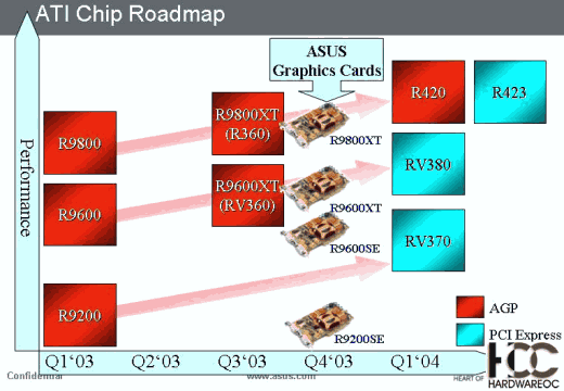 Планы ASUS по выпуску новых поколений графических карт. Кое-какие уточнения планов ATI