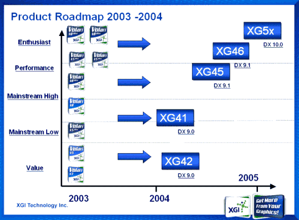 Свежая информация о планах XGI: PCI Express, графические DX9.1 чипы XG45 – в марте