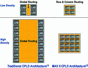 Altera позиционирует CPLD-микросхемы в качестве альтернативы FPGA