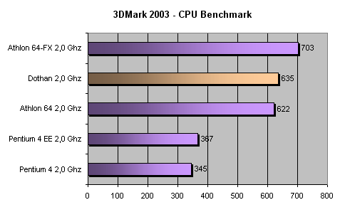 Уникальные возможности Dothan: разгон до 2,4 ГГц и производительность на уровне Athlon 64 3400+
