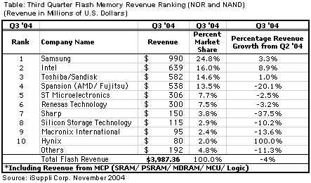 Intel – уже на втором месте по поставкам флэш-памяти
