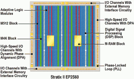 Altera Stratix II: FPGA для защиты информации