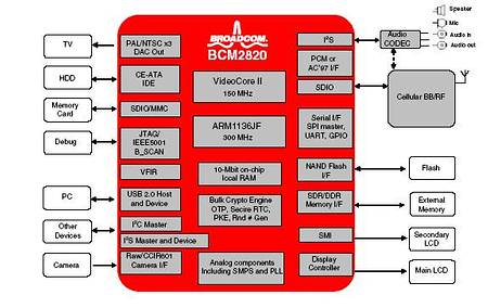 BCM2820: первый процессор приложений Broadcom