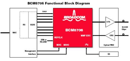 BCM8706: 10 Гбит/с DSP-трансивер Broadcom для нового поколения Ethernet-сетей