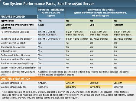Sun System Performance Packs: 15 новых моделей