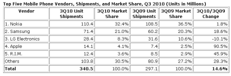 IDC: мобильный рынок растет, Apple обошла RIM и Sony Ericsson