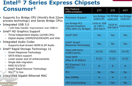 Подробности о 7-й серии чипсетов Intel для процессоров исполнении LGA1155