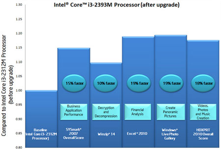 График наглядно демонстрирует увеличение производительности Core i3-2312M после разблокировки части функций