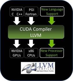 NVIDIA открывает исходные коды компилятора CUDA, хотя и не для всех