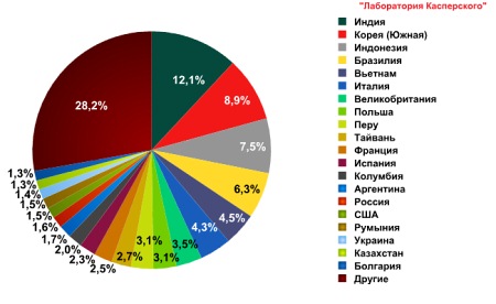 ТОP 20 стран-источников спама в ноябре 2011 года