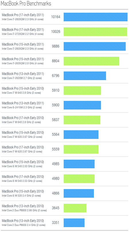 Таблица результатов тестов GeekBench для MBP Early 2011