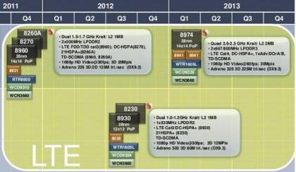 Планы по выпуску процессоров Qualcomm Snapdragon