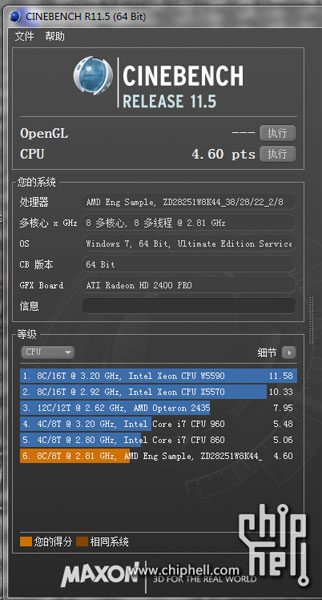 В CineBench R11.5 AMD Zambezi с номинальной частотой 2,8 ГГц набрал всего 4,6 балла