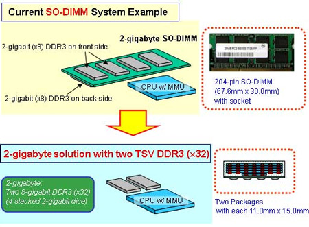 Elpida начинает использовать объемную компоновку в памяти DRAM DDR3