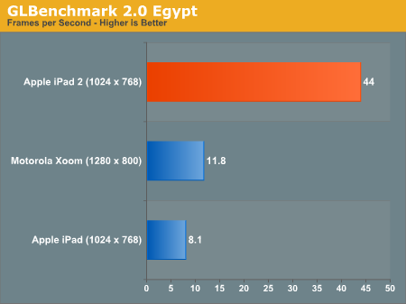 Сравнение производительности GPU iPad и XOOM