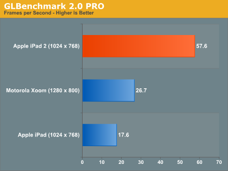 Сравнение производительности GPU iPad и XOOM