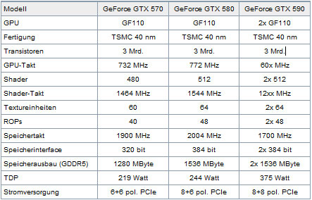 Сравнительная таблица характеристик NVIDIA GeForce GTX 570, GTX 580 и GTX 590