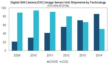 В 2013 году поставки датчиков изображения типа CMOS впервые превзойдут поставки датчиков типа CCD