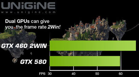 Производительность EVGA GeForce GTX 460 2Win в тесте Unigine Heaven