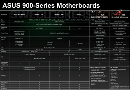 Подробности о платах ASUS серии M5A для процессоров AMD AM3+