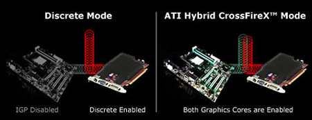 В чипсетах AMD A75 будет реализована технология Hybrid CrossFireX