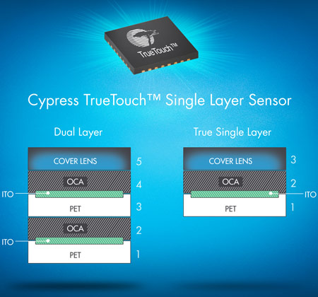 Ассортимент Cypress пополнили контроллеры CY8CTST241 и CY8CTST242 