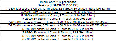 Intel Core i7-2700K стоит всего на $15 дороже Core i7-2600K