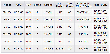 Отличия APU AMD E2-1800 и E1-1200 от предшественников незначительны, но TDP осталось прежним