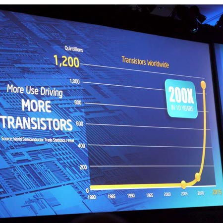 в период с 2005 по 2015 год ожидается рост количества транзисторов в 200 раз