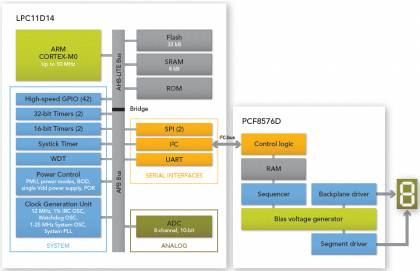 Микроконтроллеры NXP серии LPC11D00