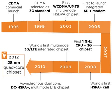 К концу года Qualcomm обещает выпустить процессоры Snapdragon, рассчитанные частоты до 2,5 ГГц