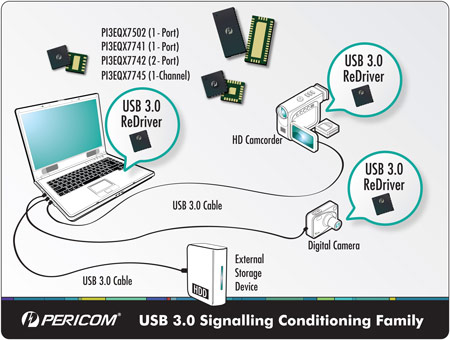 Микросхемы Pericom USB 3.0 ReDriver поддержат сигнал USB 3.0 в хорошей форме