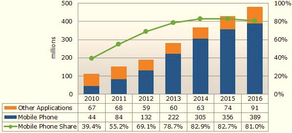 В этом году объем поставок панелей OLED достигнет 191 млн. штук
