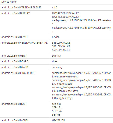 Данные о Samsung GT-S6810P, содержащиеся в базе данных GLBenchmark